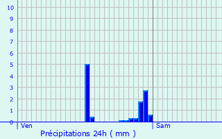 Graphique des précipitations prvues pour Houdain