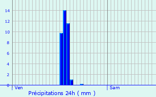 Graphique des précipitations prvues pour Saint-Pierre-Aigle