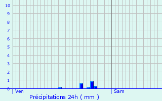 Graphique des précipitations prvues pour Sartrouville
