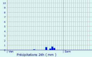 Graphique des précipitations prvues pour Montesson