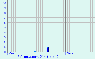 Graphique des précipitations prvues pour Saint-Pierre-de-l