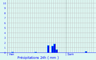 Graphique des précipitations prvues pour Fourqueux