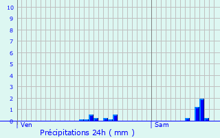 Graphique des précipitations prvues pour Chagny