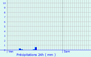 Graphique des précipitations prvues pour Millas