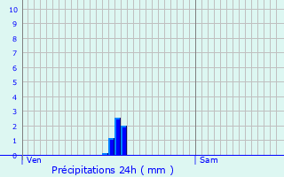 Graphique des précipitations prvues pour La Fredire