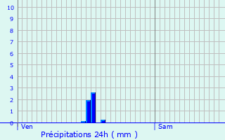 Graphique des précipitations prvues pour Goussancourt