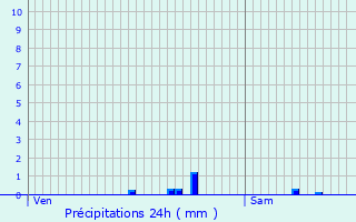 Graphique des précipitations prvues pour Le Lardin-Saint-Lazare