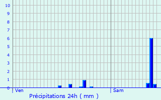 Graphique des précipitations prvues pour Saint-Genis-les-Ollires