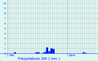 Graphique des précipitations prvues pour Monneville