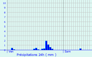 Graphique des précipitations prvues pour Magny-en-Vexin