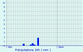 Graphique des précipitations prvues pour Jours-en-Vaux