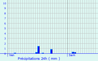 Graphique des précipitations prvues pour Saint-Goussaud