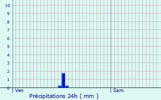 Graphique des précipitations prvues pour Croissy-sur-Celle