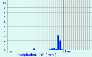 Graphique des précipitations prvues pour Beuvry