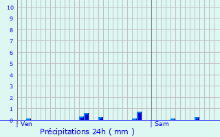 Graphique des précipitations prvues pour Poulaines