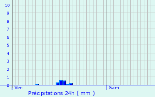 Graphique des précipitations prvues pour Lry