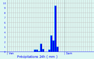 Graphique des précipitations prvues pour Saint-Marcellin