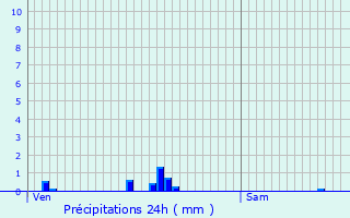 Graphique des précipitations prvues pour Bussy-la-Pesle