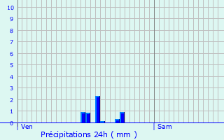 Graphique des précipitations prvues pour Diancey