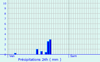 Graphique des précipitations prvues pour Crugey