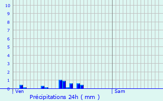 Graphique des précipitations prvues pour Saint-Seine-l