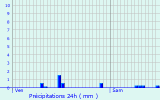 Graphique des précipitations prvues pour Montdauphin