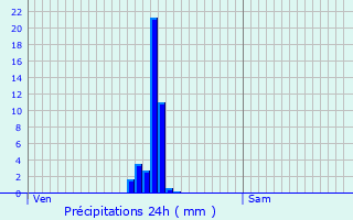Graphique des précipitations prvues pour leu-dit-Leauwette