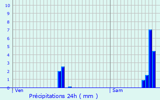 Graphique des précipitations prvues pour Ancey