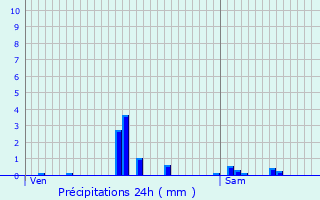Graphique des précipitations prvues pour Bessines-sur-Gartempe
