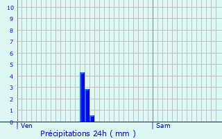 Graphique des précipitations prvues pour Les Nouillers