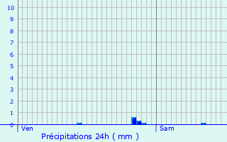 Graphique des précipitations prvues pour Champigny-sur-Marne
