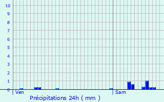 Graphique des précipitations prvues pour Chry-ls-Rozoy