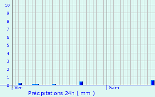 Graphique des précipitations prvues pour Vif