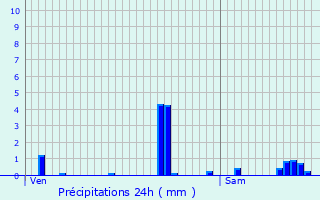 Graphique des précipitations prvues pour Caudry