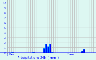 Graphique des précipitations prvues pour Frocourt