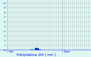Graphique des précipitations prvues pour Castelviel