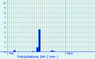 Graphique des précipitations prvues pour La Montagne