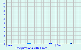 Graphique des précipitations prvues pour Chennevires-sur-Marne