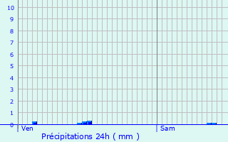 Graphique des précipitations prvues pour Vandoeuvre-ls-Nancy