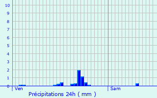 Graphique des précipitations prvues pour Serans