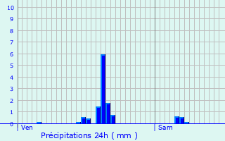 Graphique des précipitations prvues pour Feuquires