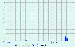Graphique des précipitations prvues pour Notre-Dame-de-Sanilhac