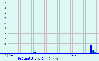 Graphique des précipitations prvues pour Cnac-et-Saint-Julien