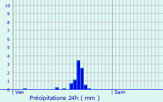 Graphique des précipitations prvues pour Puits-la-Valle