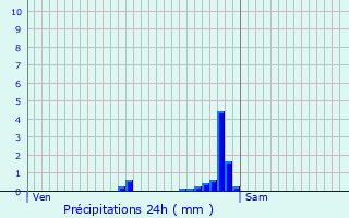 Graphique des précipitations prvues pour Bully-les-Mines