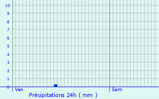 Graphique des précipitations prvues pour La Chaux-du-Dombief