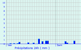 Graphique des précipitations prvues pour Royre-De-Vassivire