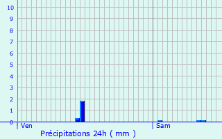 Graphique des précipitations prvues pour Malzville