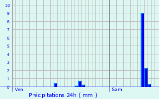 Graphique des précipitations prvues pour Brioude