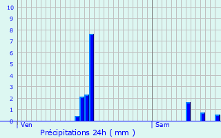 Graphique des précipitations prvues pour Aiffres